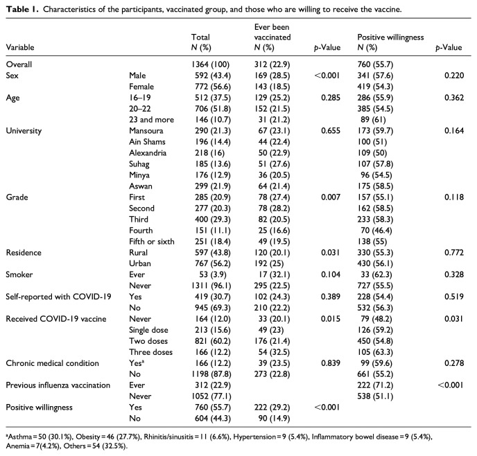 Influenza vaccination coverage and associated factors among medical students in Egypt: A cross-sectional multicenter study.