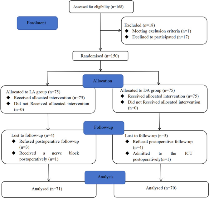 Influence of different anesthetic depth on postoperative delirium in elderly pre-frail patients undergoing abdominal surgery.