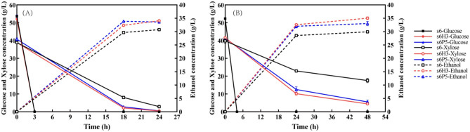 Regulatory mechanism of Haa1p and Hap4p in Saccharomyces cerevisiae to mixed acetic acid and formic acid when fermenting mixed glucose and xylose.
