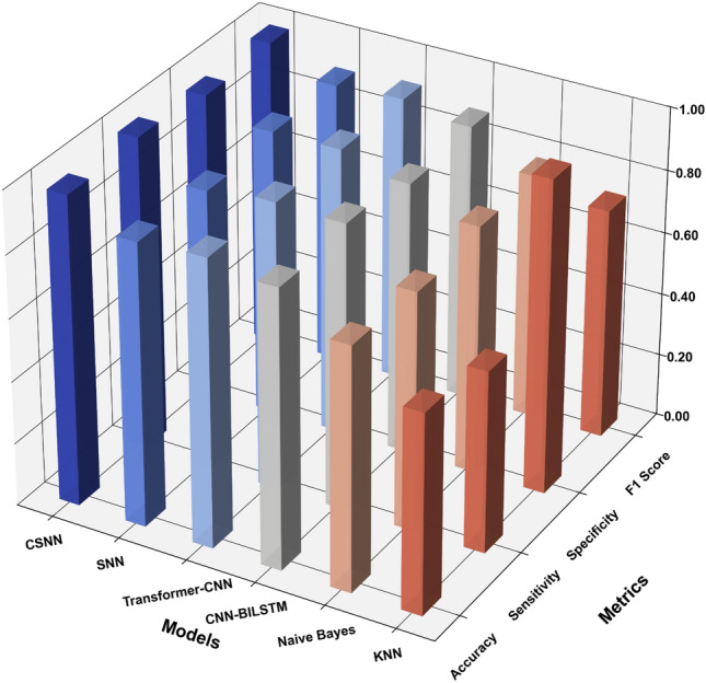 Advancing EEG based stress detection using spiking neural networks and convolutional spiking neural networks.