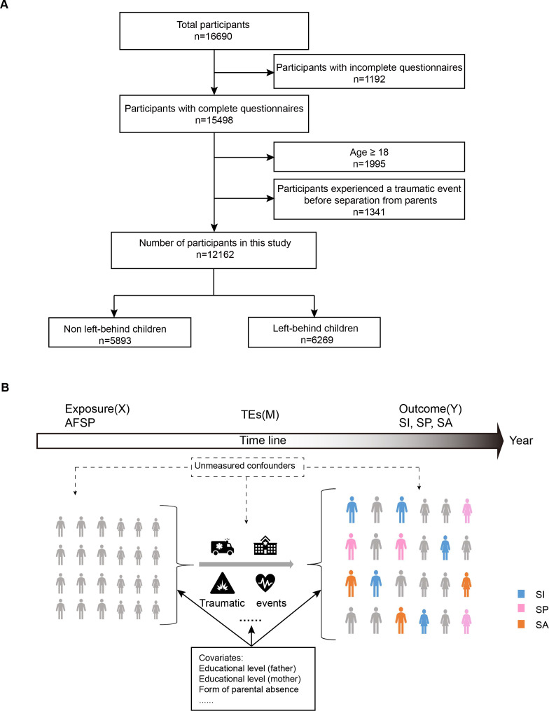 Effects of age at first separation from parents on suicidal ideation, suicide planning and suicide attempts among left-behind children: the causal mediating effect of traumatic events.