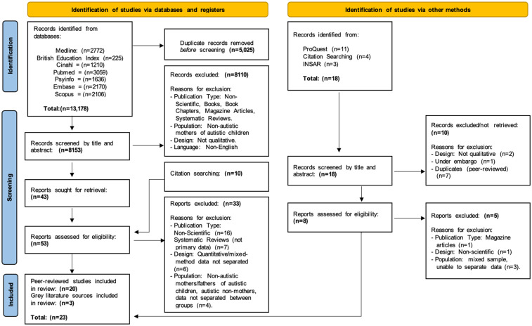 The Lived Experiences of Autistic Mothers: A Systematic Review and Thematic Synthesis of Qualitative Evidence.