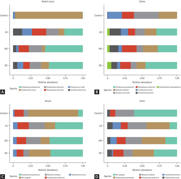 Distinct microbial signatures of liquid biopsy samples during gastric carcinogenesis and insights from extracellular vesicle analysis.