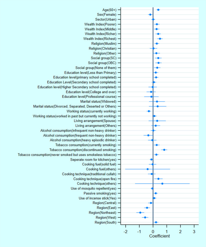 Chronic lung diseases (Asthma and COPD) among middle-aged and older populations in India: social, individual, and household determinants and their associations with geriatric syndromes.