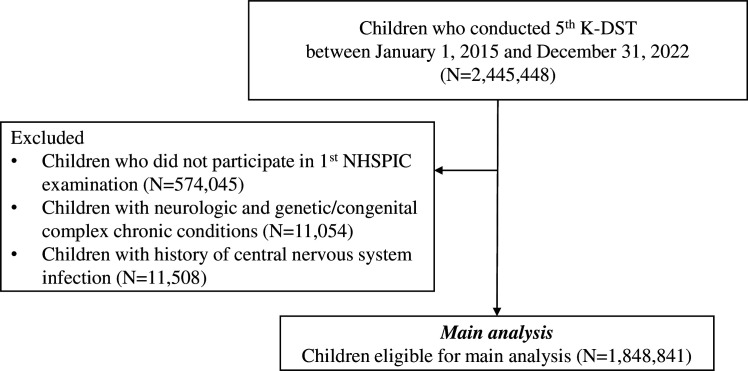 Impact of early life antibiotic exposure on the preschool developmental status: a nationwide population-based study.