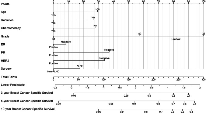 Nomogram construction and survival analysis in T3N0M0 breast cancer: a SEER population-based analysis.