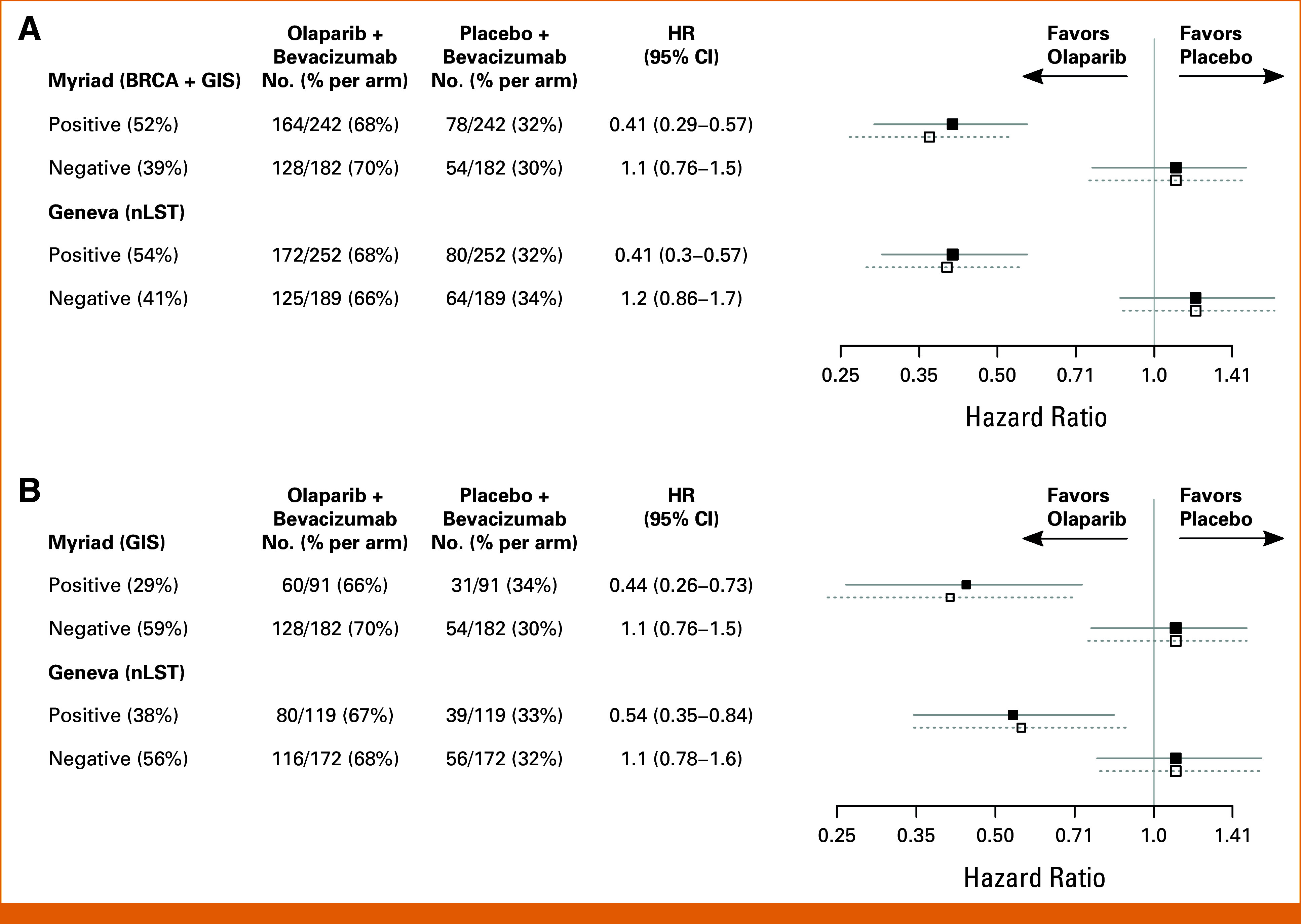 Geneva Homologous Recombination Deficiency Test Is Predictive of Survival Benefit From Olaparib and Bevacizumab Maintenance in Ovarian Cancer.