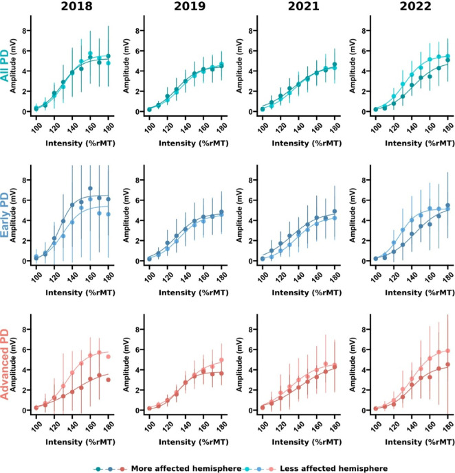 Longitudinal dynamics of clinical and neurophysiological changes in parkinson's disease over four and a half years.