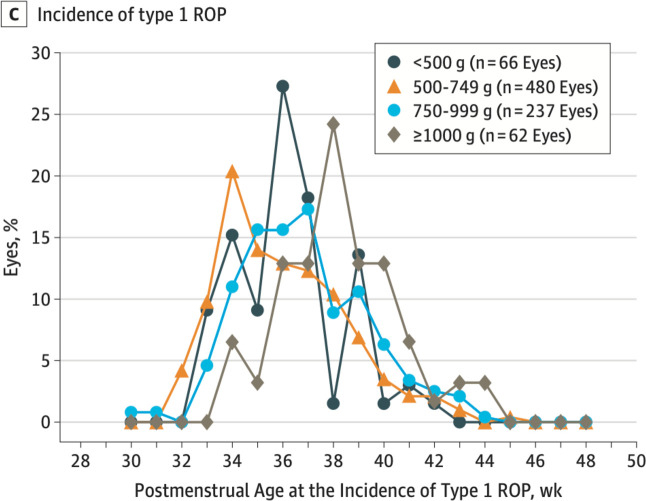 Screening for retinopathy of prematurity in South Africa: are those developing severe ROP screened on time? Data from a prospective register.