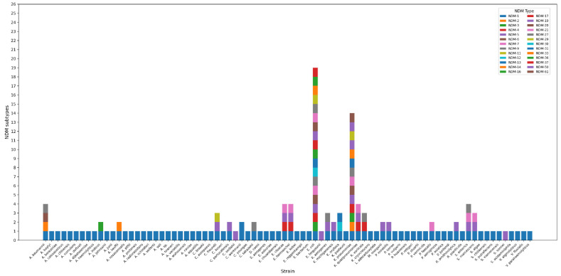 Highly Conserved Genetic Factors Regulating <i>bla</i><sub>NDM</sub> Gene Expression.