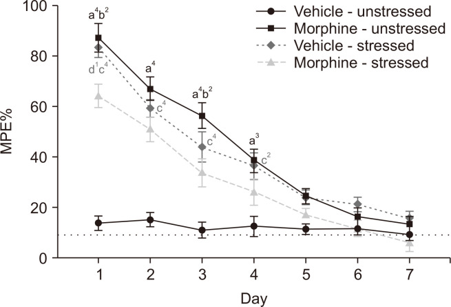 Effects of unpredictable chronic mild stress of female rats before pregnancy on morphine-induced antinociceptive tolerance in offspring.