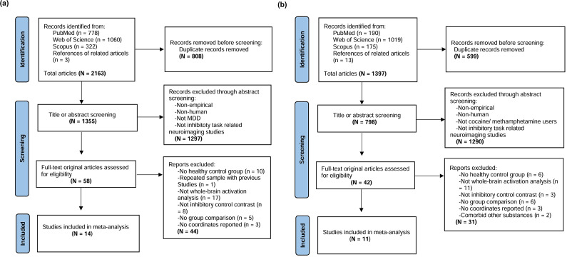 Common and distinct patterns of brain activity alterations during inhibitory control in depression and psychostimulant users: a comparative meta-analysis of task-based fMRI studies.