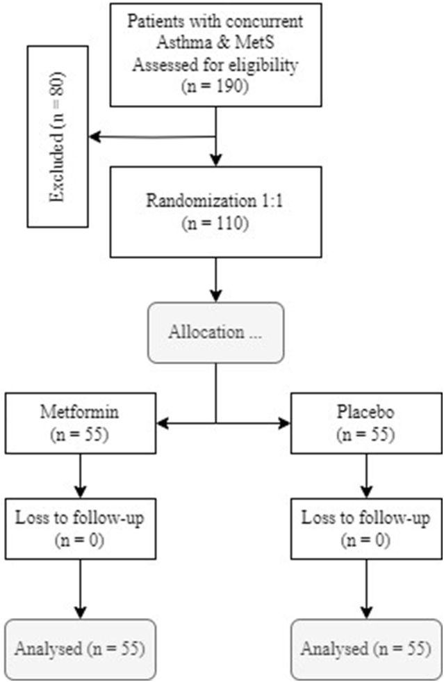 Metformin effects on respiratory and metabolic outcomes in asthma and metabolic syndrome: a double-blind, randomized, placebo-controlled clinical trial.