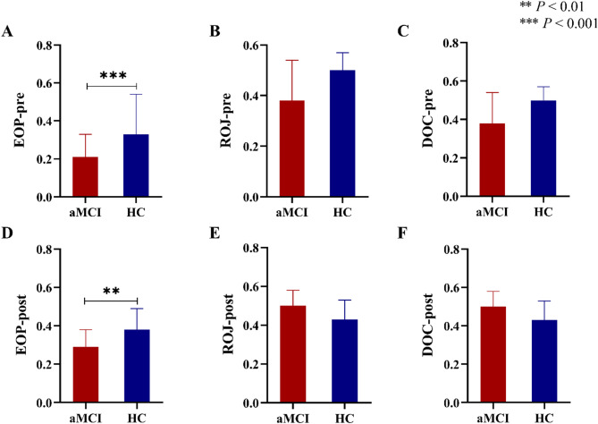 Functional-structural co-dependent brain mapping of metamemory in amnestic mild cognitive impairment.