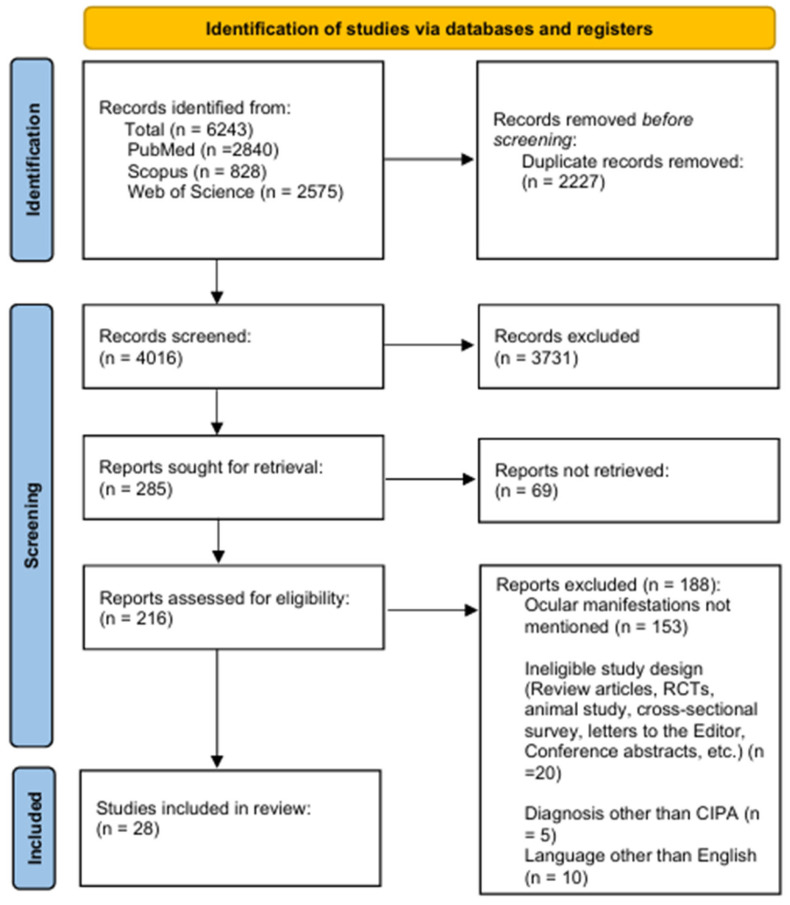 Ocular Manifestations in Congenital Insensitivity to Pain with Anhidrosis: A Window into a Rare Syndrome.