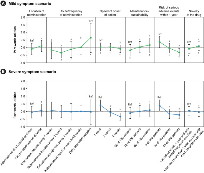 Patient preferences for advanced therapies in ulcerative colitis using conjoint analysis.