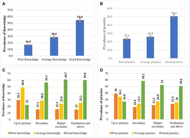 Exploring the knowledge and practices on road safety measures among motorbikers in Dhaka, Bangladesh: a cross-sectional study.