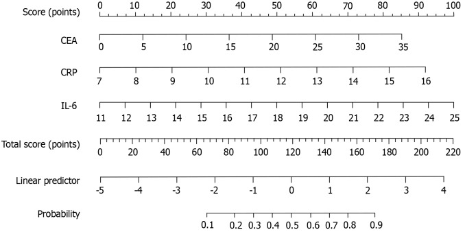 Predictive value of a nomogram model for treatment response to neoadjuvant chemoradiotherapy in locally advanced rectal cancer.