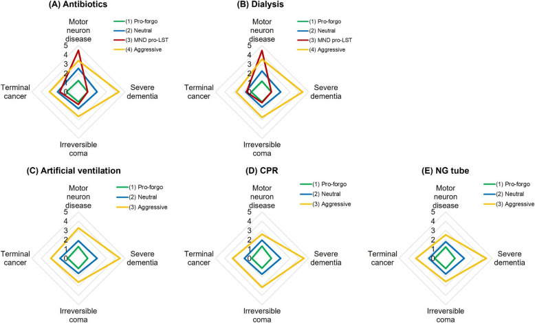 Preferences for life-sustaining treatments in advance decisions: a cross-sectional survey of Taiwanese general public.
