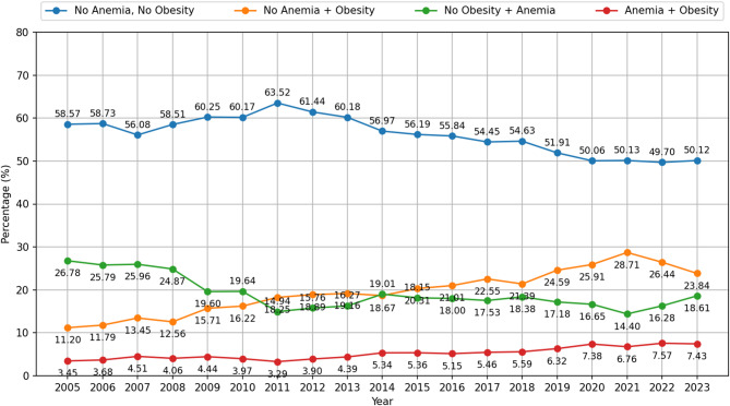 Trends and disparities in the coexistence of anemia and obesity among Peruvian women aged 20-49 years: doubling prevalence in two decades of National surveillance.