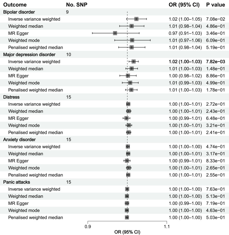 Causal Link of Distinct Mental Disorders with Androgenetic Alopecia and Alopecia Areata: A Bidirectional Two-Sample Mendelian Randomization Study.