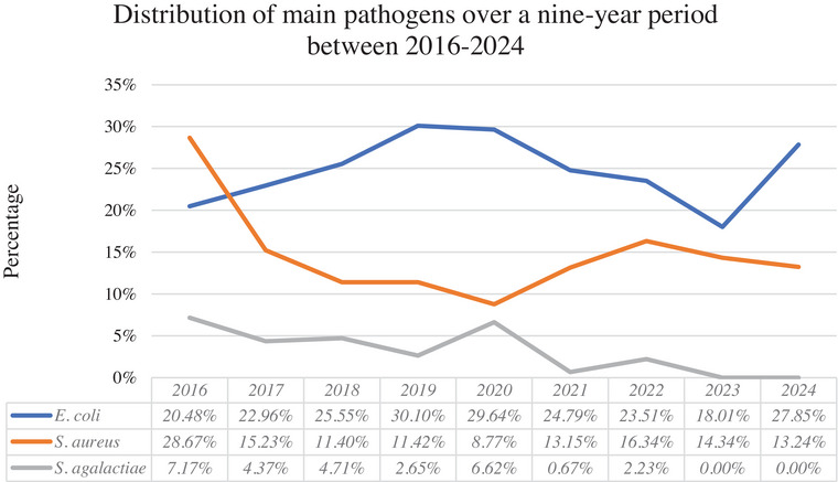 Trends in Antimicrobial Resistance of Major Mastitis-Causing Pathogens: A Nine-Year Study.