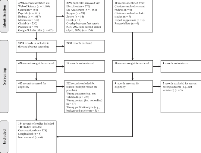 The relationship between trait mindfulness and problematic usage of the internet, screen time, and nomophobia: A systematic review and meta-analysis.