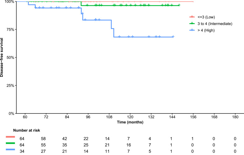 Late Breast Cancer Recurrence Prediction: The Role of CTS5 and Progesterone Receptor Status.