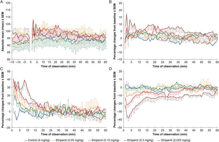 Cardiovascular and Pharmacokinetic Profiles of Intravenous Etripamil in Conscious Telemetered Cynomolgus Monkeys.
