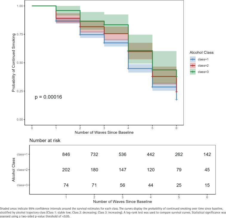 Alcohol dependence trajectories and smoking cessation among Korean men who smoke: A secondary data analysis from the Korean longitudinal study of aging dataset.