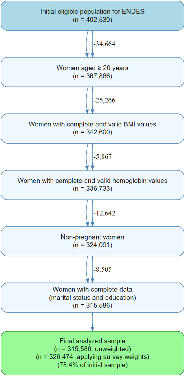 Trends and disparities in the coexistence of anemia and obesity among Peruvian women aged 20-49 years: doubling prevalence in two decades of National surveillance.