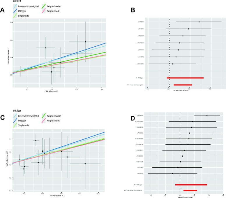 Liver diseases, transaminases, and hepatobiliary-pancreatic cancer risk: a cohort and Mendelian randomisation study using data from UK Biobank.