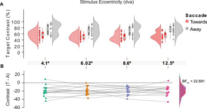 Presaccadic attentional shifts are not modulated by saccade amplitude.