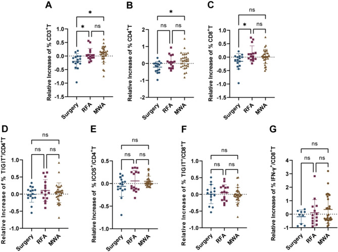 Comparison of local effects and systemic T-cell responses in patients with breast cancer treated by radiofrequency ablation versus microwave ablation.