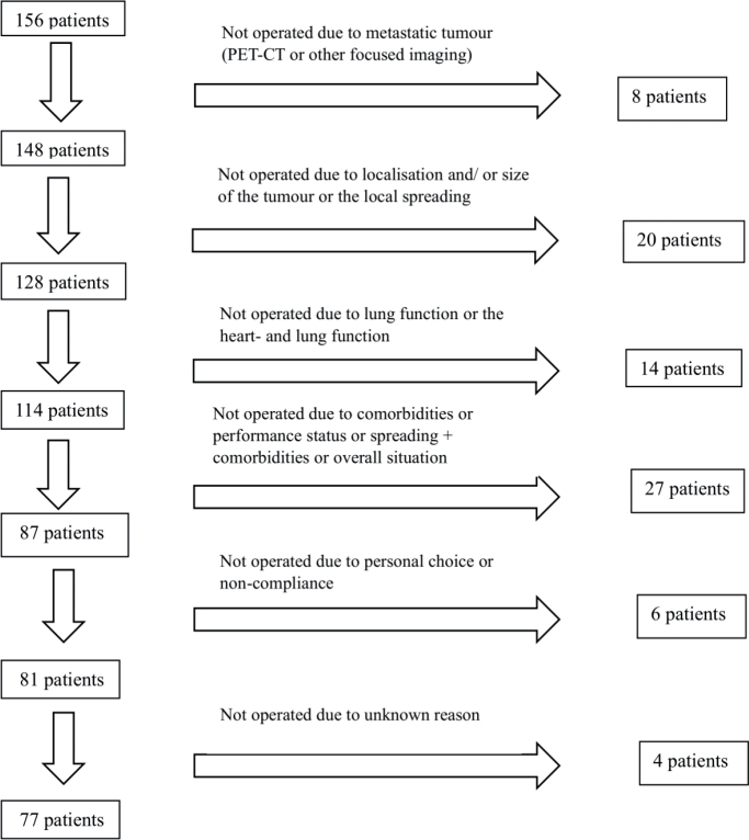 Outcome of lung cancer surgery and proportion of lung cancer patients eligible for surgery in five Finnish hospitals in 2018, real world study.