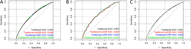 The effects of estimated glucose disposal rate and high sensitivity C-reactive protein on risk of incident cardiovascular diseases in middle-aged and elderly Chinese adults: a nationwide prospective cohort study.