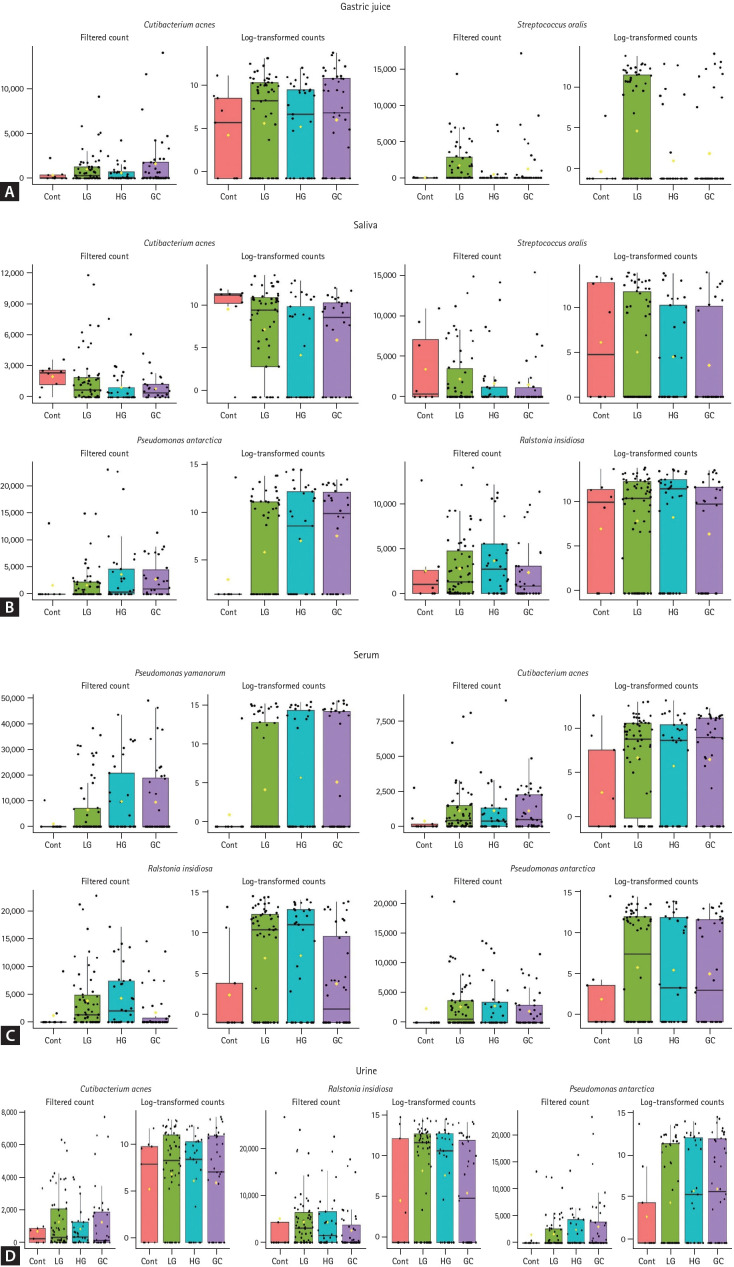 Distinct microbial signatures of liquid biopsy samples during gastric carcinogenesis and insights from extracellular vesicle analysis.