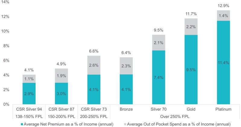 Total cost of coverage for members in California's marketplace.