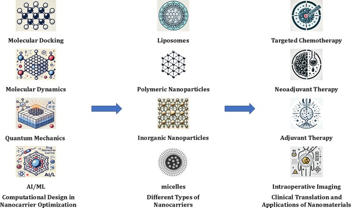 Nanotechnology-Driven Drug Delivery Systems for Lung Cancer: Computational Advances and Clinical Perspectives.