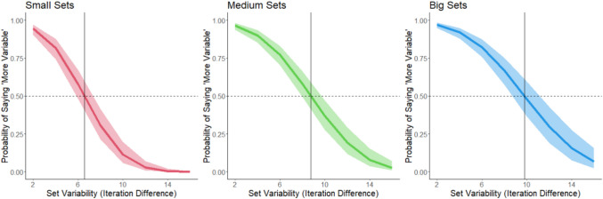 Overestimation of variability in ensembles of color value and size