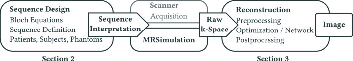 MRI acquisition and reconstruction cookbook: recipes for reproducibility, served with real-world flavour.