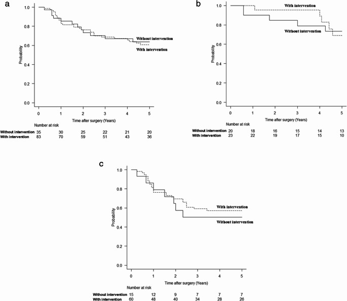 Elevated prealbumin levels after preoperative nutritional intervention is an independent prognostic factor for overall survival after radical gastrectomy in patients with gastric cancer and severe malnutrition.