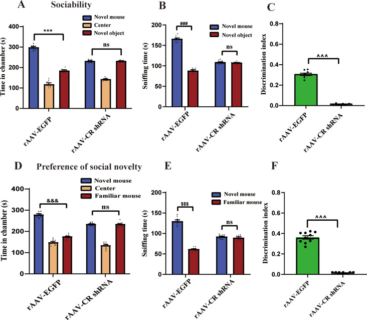 Deficiency of calretinin in prefrontal cortex causes behavioral deficits relevant to autism spectrum disorder in mice.