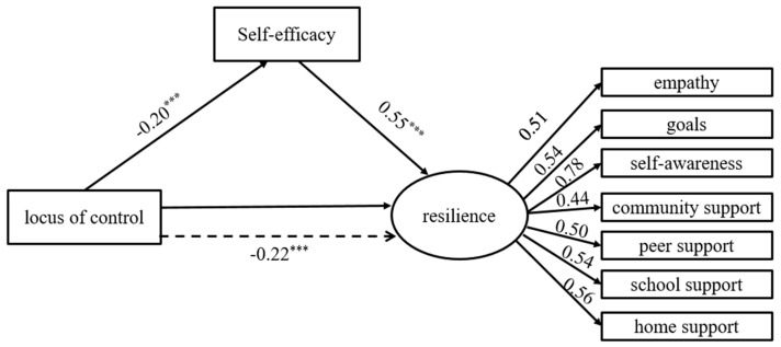 The Mediating Role of Self-Efficacy in the Relationship Between Locus of Control and Resilience in Primary School Students.
