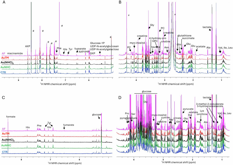 Modeling the metabolic response of A2780 ovarian cancer cells to gold-based cytotoxic drugs.