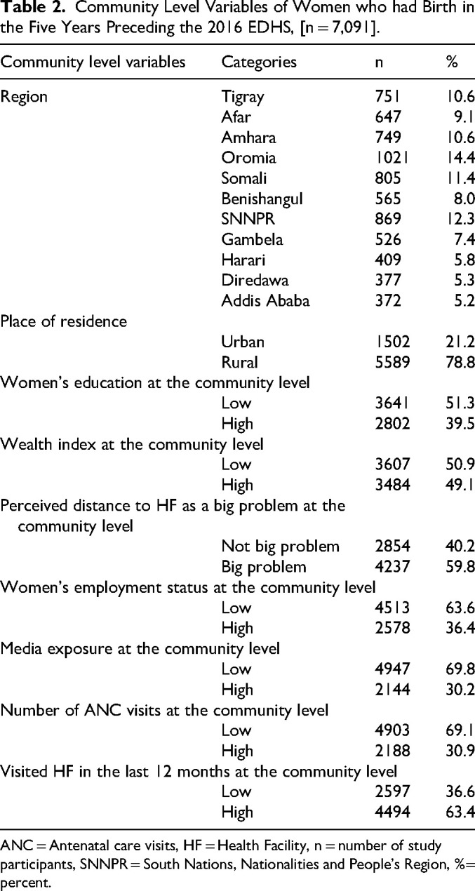 Multilevel Analysis of Individual and Community Level Factors Associated with Institutional Delivery in Ethiopia, 2016 Ethiopian Demography and Health Survey.