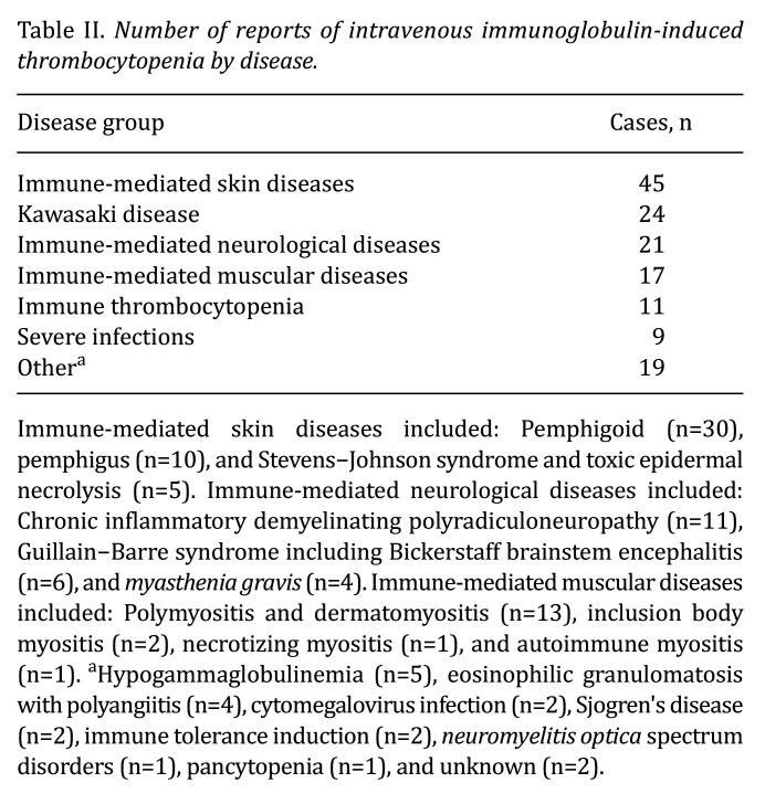 Risk Factors Associated With Thrombocytopenia Induced by Intravenous Immunoglobulin Formulations: An Analysis Using the JADER database.