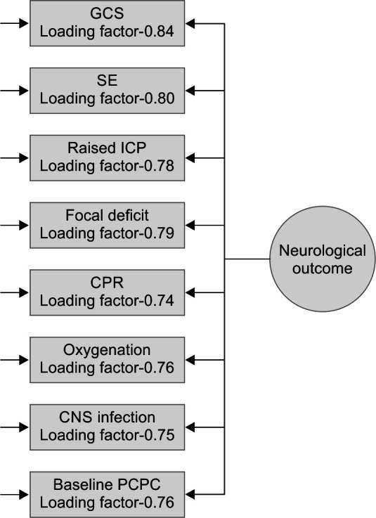 Development and Validation of a Neurological Outcome Prediction Score for Children Requiring Mechanical Ventilation: The NOPS-VC Score.