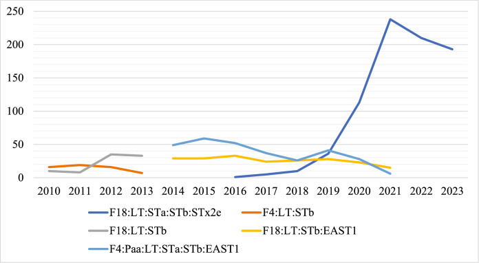 Description of a contemporary pathogenic Escherichia coli isolated from pigs with post-weaning diarrhea in the United States from 2010 to 2023.