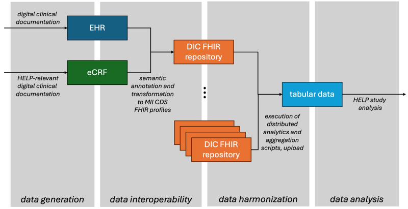 Leveraging Interoperable Electronic Health Record (EHR) Data for Distributed Analyses in Clinical Research: Technical Implementation Report of the HELP Study.